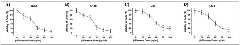 β-Elemene Inhibits the Proliferation and Migration of Human Glioblastoma Cell Lines <i>via</i> Suppressing Ring Finger Protein 135.