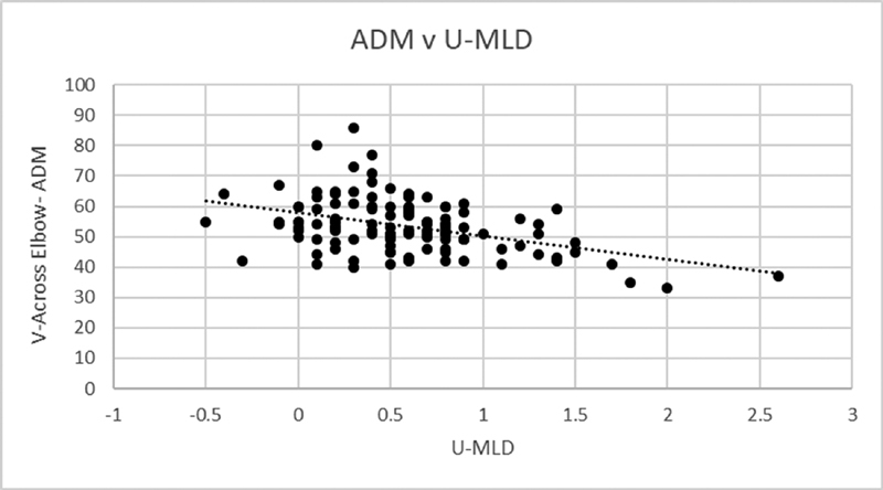 An Additional Electrodiagnostic Tool for Ulnar Neuropathy: Mixed across the Elbow.