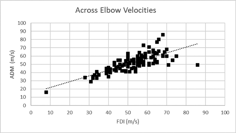 An Additional Electrodiagnostic Tool for Ulnar Neuropathy: Mixed across the Elbow.