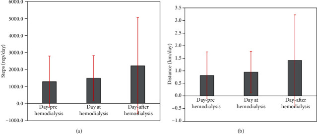 Physical Activity and Quality of Sleep in Patients with End-Stage Renal Disease on Hemodialysis: A Preliminary Report.