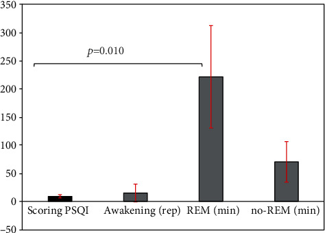 Physical Activity and Quality of Sleep in Patients with End-Stage Renal Disease on Hemodialysis: A Preliminary Report.