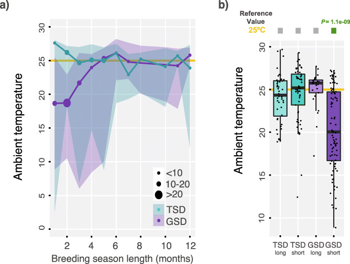 Sex determination systems in reptiles are related to ambient temperature but not to the level of climatic fluctuation.