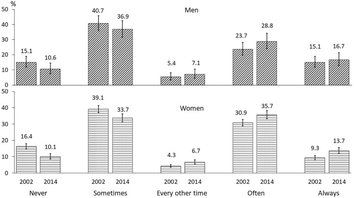 Changes in Addressing Patients' Smoking: Cross-Sectional Data from 2002 and 2014 among Physicians in Estonia.