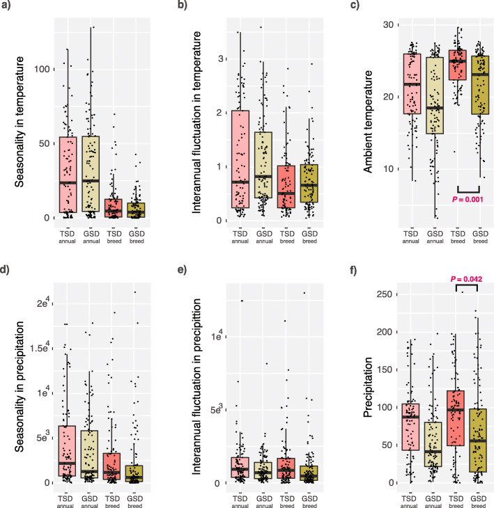 Sex determination systems in reptiles are related to ambient temperature but not to the level of climatic fluctuation.