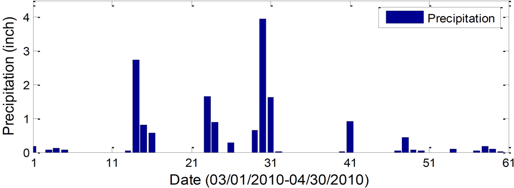 Rainfall Runoff and Flood Simulations for Hurricane Impacts on Woonasquatucket River, USA.