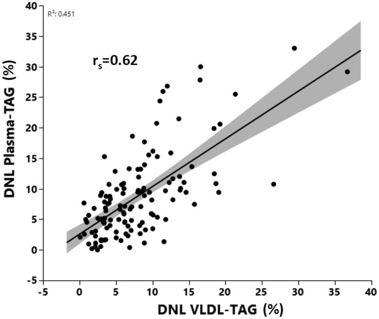 Using total plasma triacylglycerol to assess hepatic <i>de novo</i> lipogenesis as an alternative to VLDL triacylglycerol.