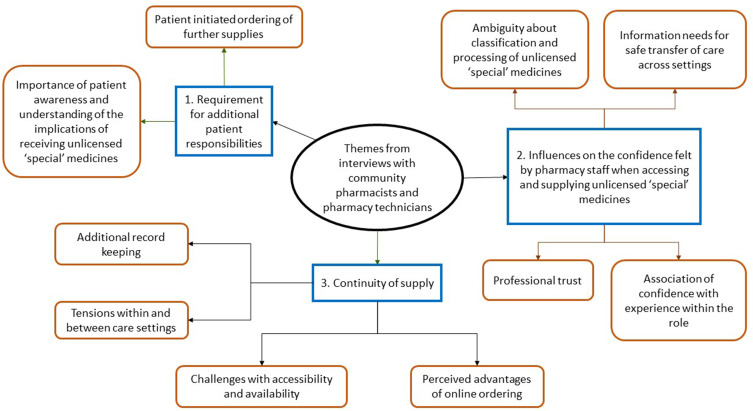 Unlicensed "Special" Medicines: Understanding the Community Pharmacist Perspective.