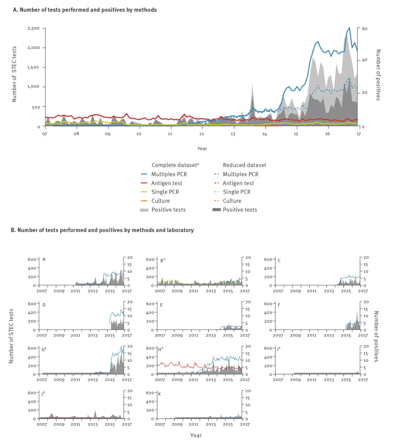 Do changes in STEC diagnostics mislead interpretation of disease surveillance data in Switzerland? Time trends in positivity, 2007 to 2016.