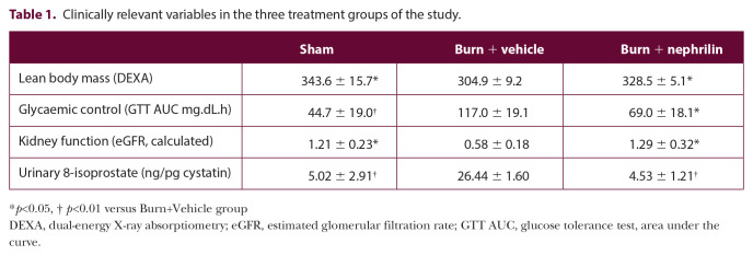 Transcriptional re-programming in rat central nervous system two weeks after burn trauma: the impact of nephrilin treatment on the expression of oxidative stress-related genes.