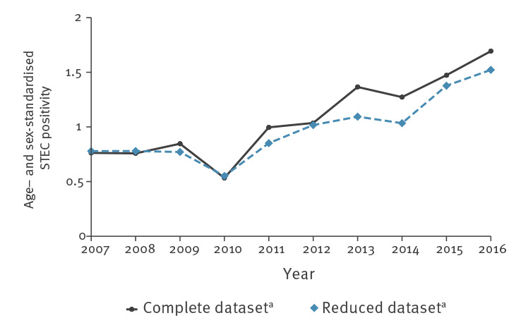 Do changes in STEC diagnostics mislead interpretation of disease surveillance data in Switzerland? Time trends in positivity, 2007 to 2016.