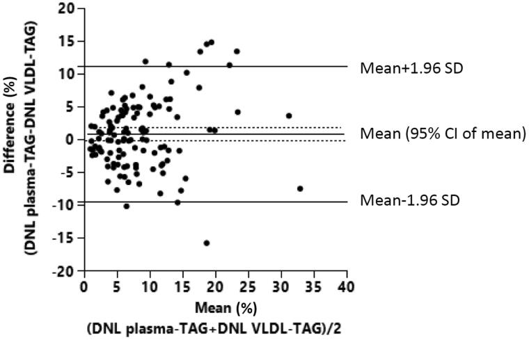 Using total plasma triacylglycerol to assess hepatic <i>de novo</i> lipogenesis as an alternative to VLDL triacylglycerol.