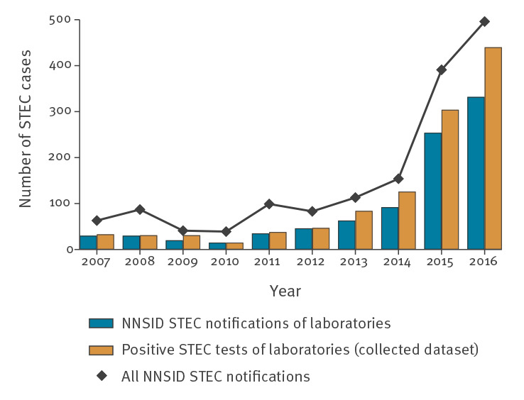 Do changes in STEC diagnostics mislead interpretation of disease surveillance data in Switzerland? Time trends in positivity, 2007 to 2016.