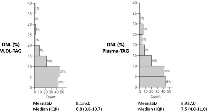 Using total plasma triacylglycerol to assess hepatic <i>de novo</i> lipogenesis as an alternative to VLDL triacylglycerol.