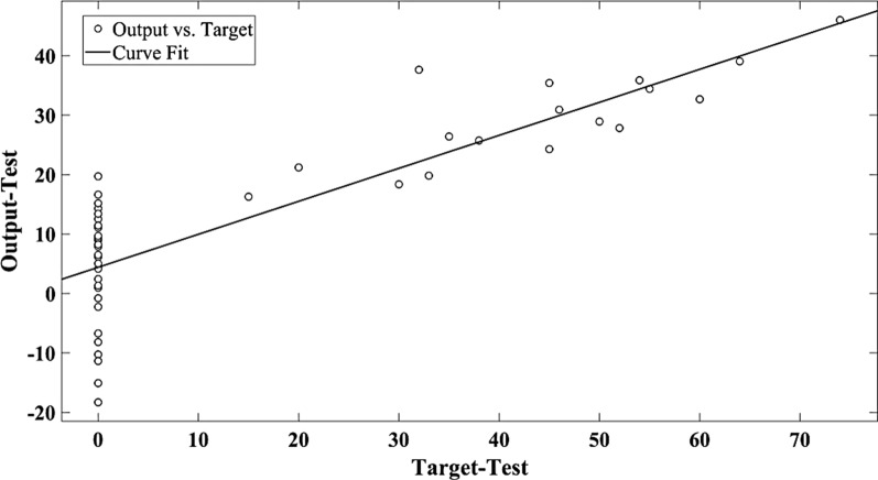 Seed germination prediction of Salvia limbata under ecological stresses in protected areas: an artificial intelligence modeling approach.