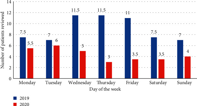 Impact of the COVID-19 Pandemic on Acute General Surgical Admissions in a District General Hospital in the United Kingdom: A Retrospective Cohort Study.