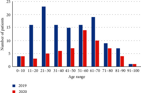 Impact of the COVID-19 Pandemic on Acute General Surgical Admissions in a District General Hospital in the United Kingdom: A Retrospective Cohort Study.
