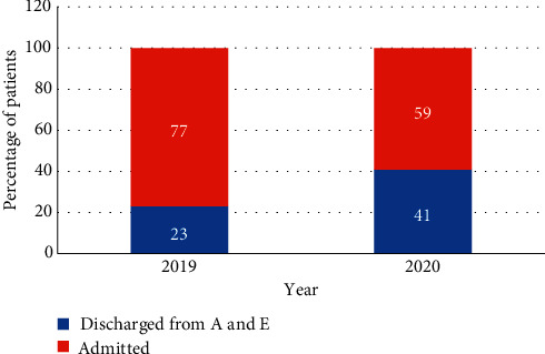 Impact of the COVID-19 Pandemic on Acute General Surgical Admissions in a District General Hospital in the United Kingdom: A Retrospective Cohort Study.