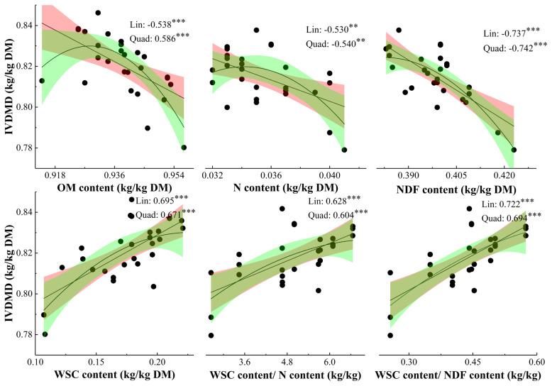 Assessment of cutting time on nutrient values, in vitro fermentation and methane production among three ryegrass cultivars.