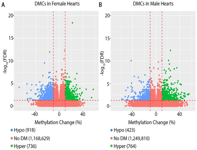 Sex-Specific Programming of Cardiac DNA Methylation by Developmental Phthalate Exposure.