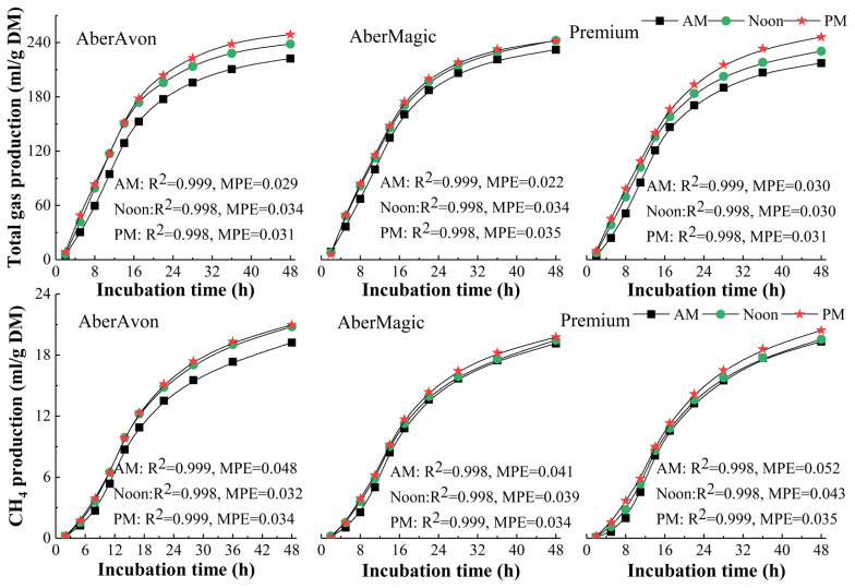 Assessment of cutting time on nutrient values, in vitro fermentation and methane production among three ryegrass cultivars.