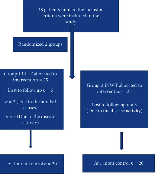 Evaluation Effects of Laser Therapy and Extracorporeal Shock Wave Therapy with Clinical Parameters and Magnetic Resonance Imaging for Treatment of Plantar Fasciitis in Patients with Spondyloarthritis: A Randomized Controlled Trial.