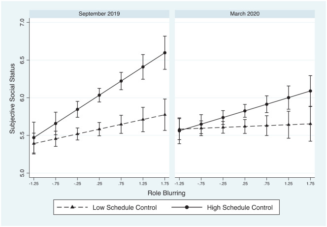 The Status Dynamics of Role Blurring in the Time of COVID-19.