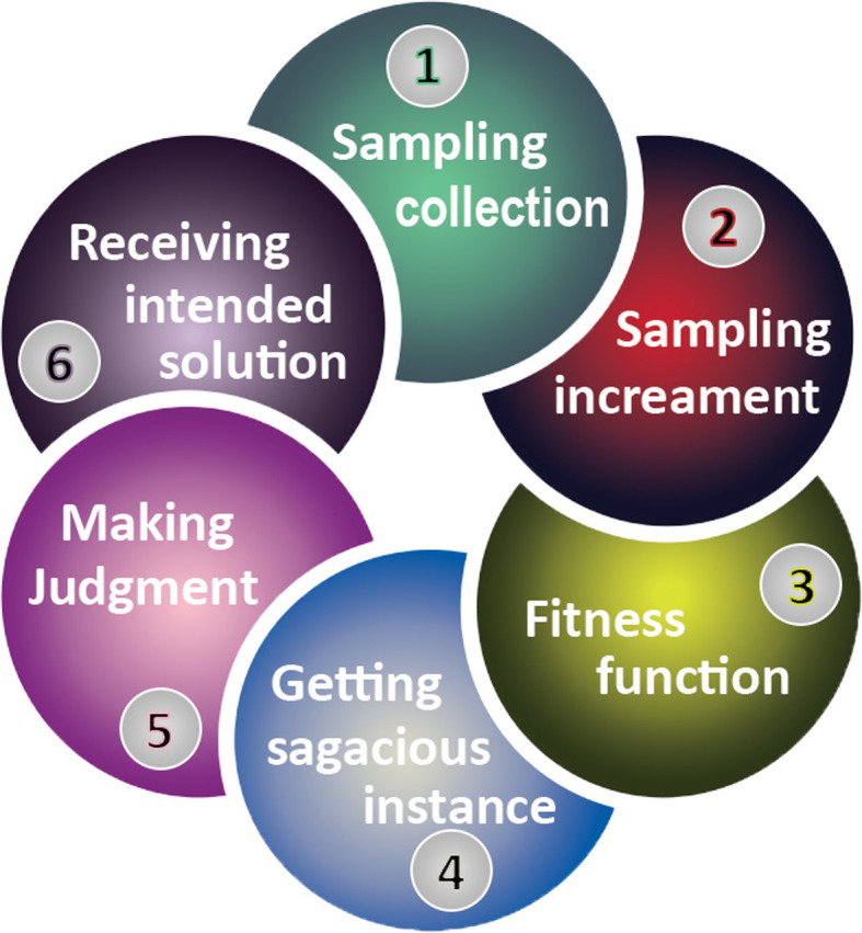 Conversion of adverse data corpus to shrewd output using sampling metrics.