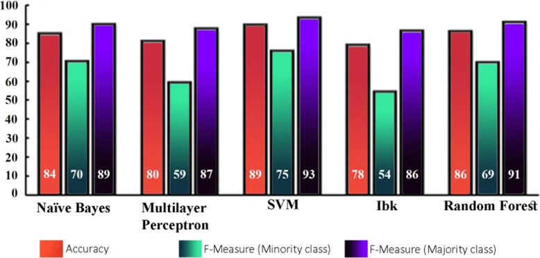 Conversion of adverse data corpus to shrewd output using sampling metrics.