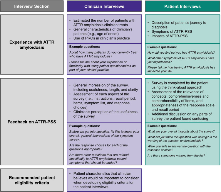 Content Validation of the ATTR Amyloidosis Patient Symptom Survey: Findings from Patient and Clinician Cognitive Debriefing Interviews.