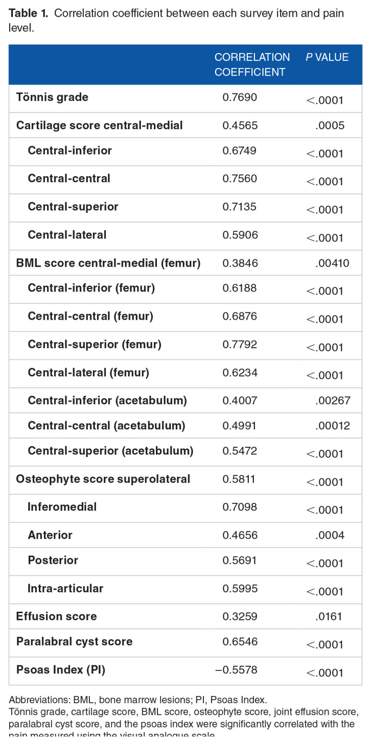 The Differences in Imaging Findings Between Painless and Painful Osteoarthritis of the Hip.