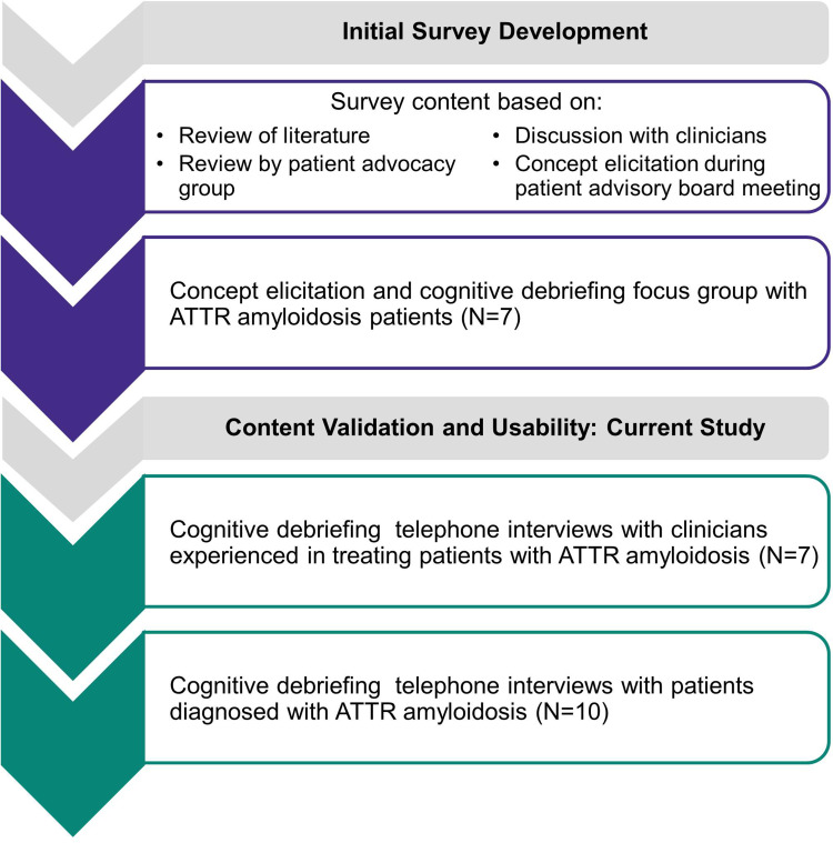 Content Validation of the ATTR Amyloidosis Patient Symptom Survey: Findings from Patient and Clinician Cognitive Debriefing Interviews.