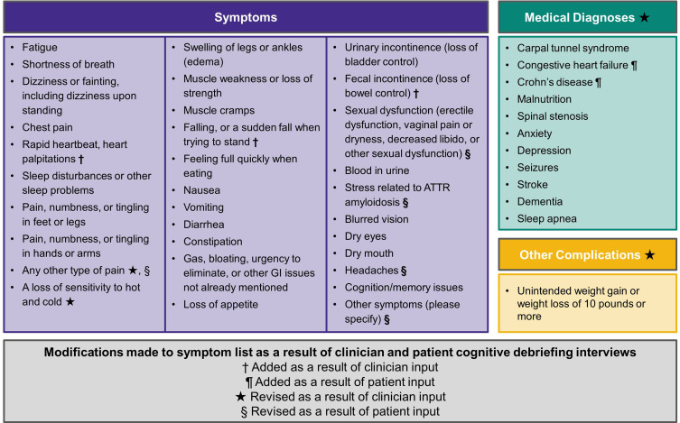 Content Validation of the ATTR Amyloidosis Patient Symptom Survey: Findings from Patient and Clinician Cognitive Debriefing Interviews.