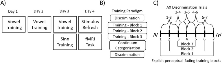 Neural Representation of Articulable and Inarticulable Novel Sound Contrasts: The Role of the Dorsal Stream.