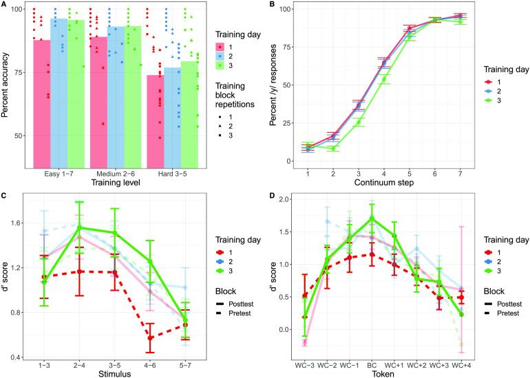 Neural Representation of Articulable and Inarticulable Novel Sound Contrasts: The Role of the Dorsal Stream.