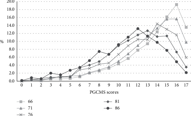 Morale in Old Age and Its Association with Sociodemographic, Social, and Health-Related Factors in Different Age Groups.