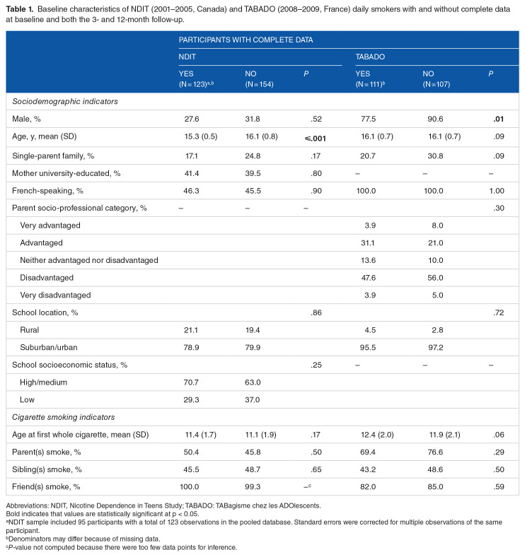 The Natural Course of Cigarette Smoking among Adolescent Daily Smokers in France and Quebec.