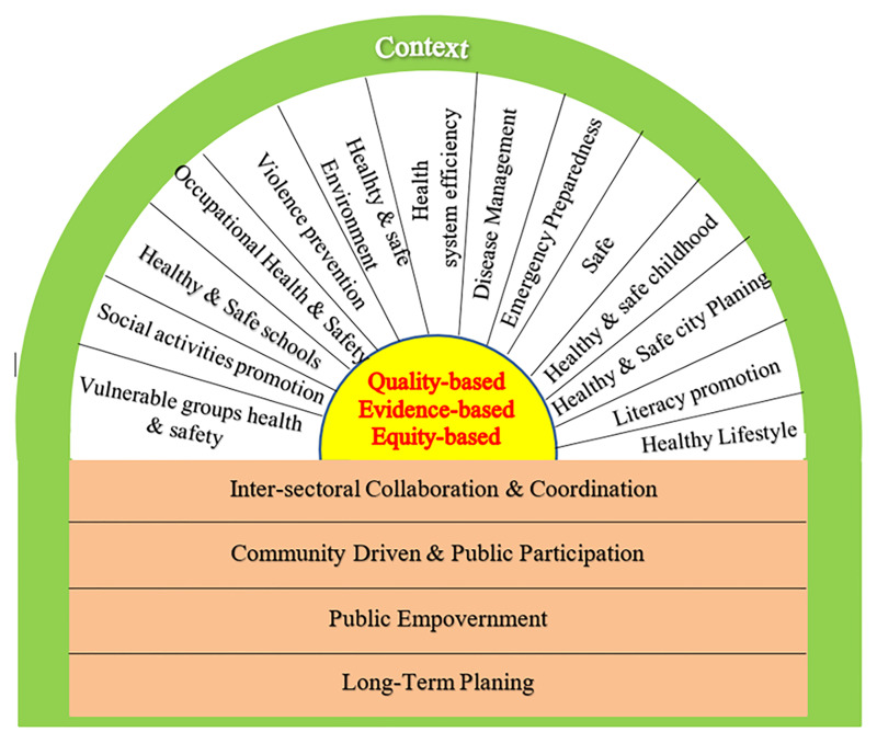 Developing safe community and healthy city joint model.