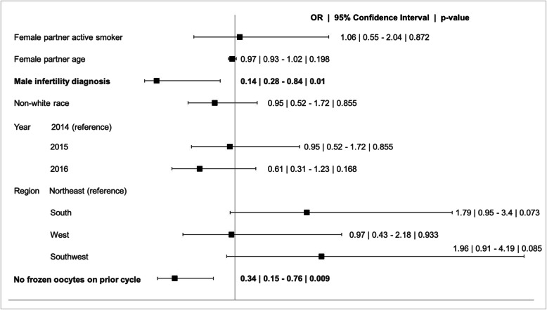 Inability to obtain sperm for fresh IVF cycles: analysis and incidence of outcomes using a database from the United States.