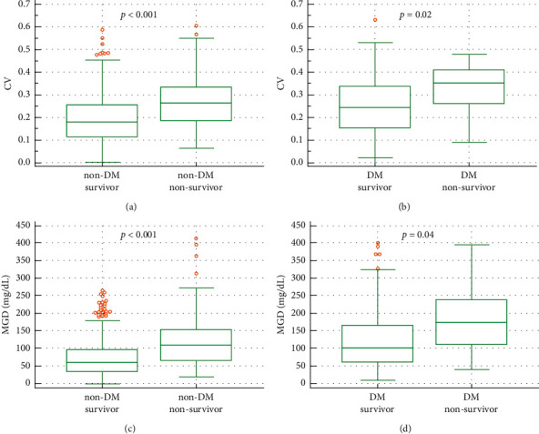 Maximal Glycemic Difference, the Possible Strongest Glycemic Variability Parameter to Predict Mortality in ICU Patients.