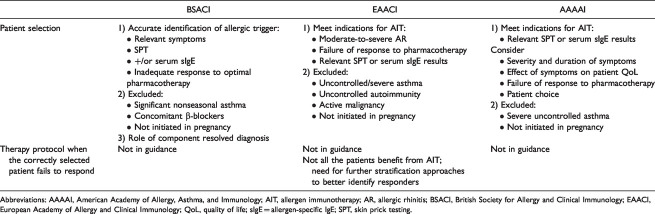 Illustrative Case Series and Narrative Review of Therapeutic Failure of Immunotherapy for Allergic Rhinitis.