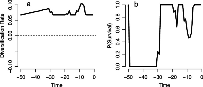 Mid-Cenozoic climate change, extinction, and faunal turnover in Madagascar, and their bearing on the evolution of lemurs.