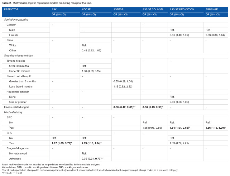 Patient-Level Factors Associated with Oncology Provider-Delivered Brief Tobacco Treatment Among Recently Diagnosed Cancer Patients.