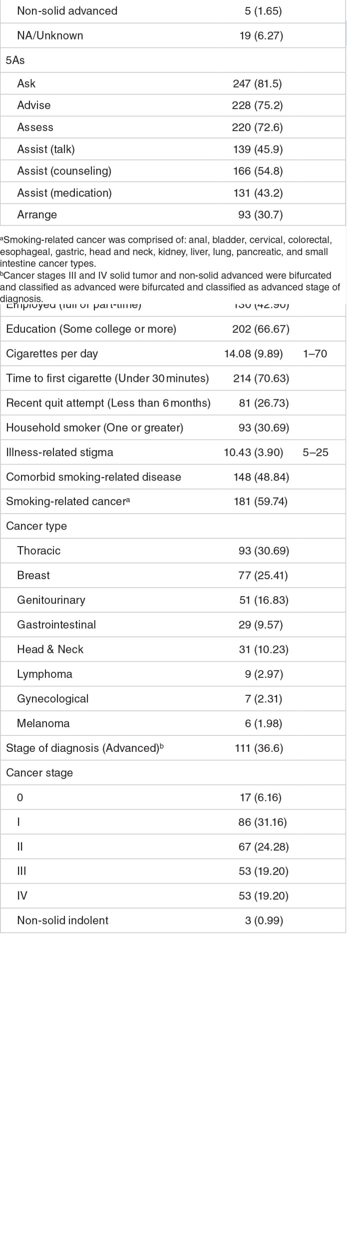 Patient-Level Factors Associated with Oncology Provider-Delivered Brief Tobacco Treatment Among Recently Diagnosed Cancer Patients.