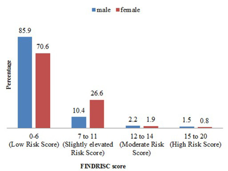 Metabolic Syndrome and Diabetes Risk Among Young Adult Students in the Health Sciences from Kathmandu, Nepal.