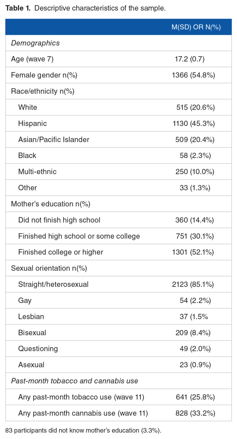 Developmental Trajectories of Tobacco/Nicotine and Cannabis Use and Patterns of Product Co-use in Young Adulthood.