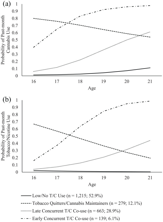 Developmental Trajectories of Tobacco/Nicotine and Cannabis Use and Patterns of Product Co-use in Young Adulthood.