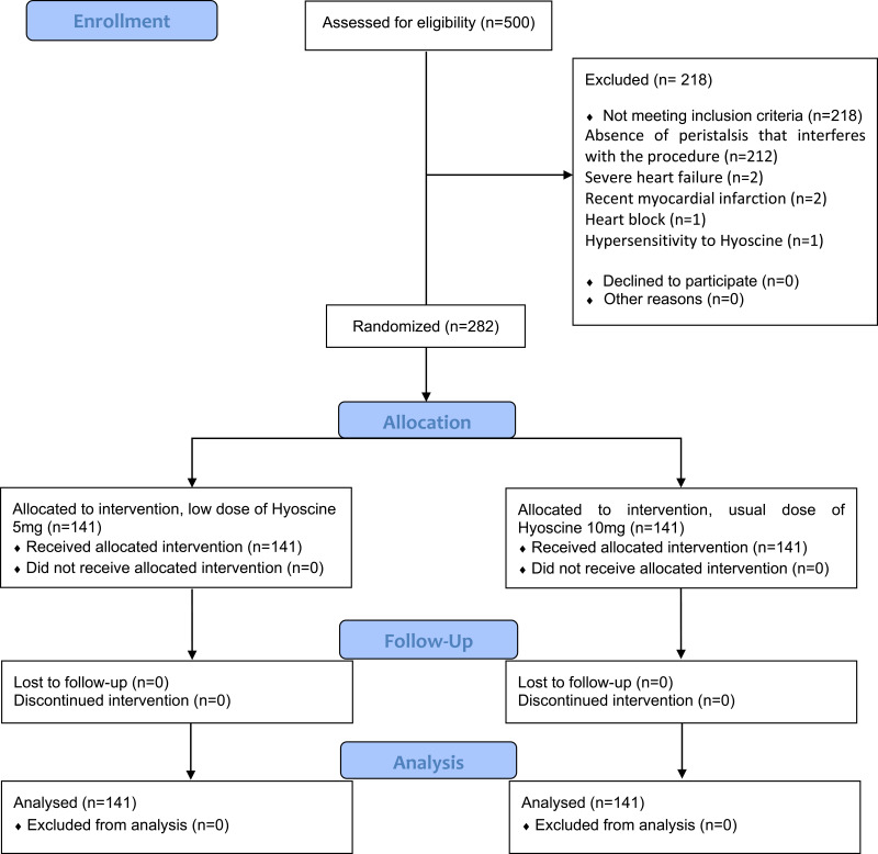 The Efficacy and Safety of Low Dose versus Usual Dose of Hyoscine During Endoscopic Retrograde Cholangiopancreatography: A Randomized Clinical Trial.