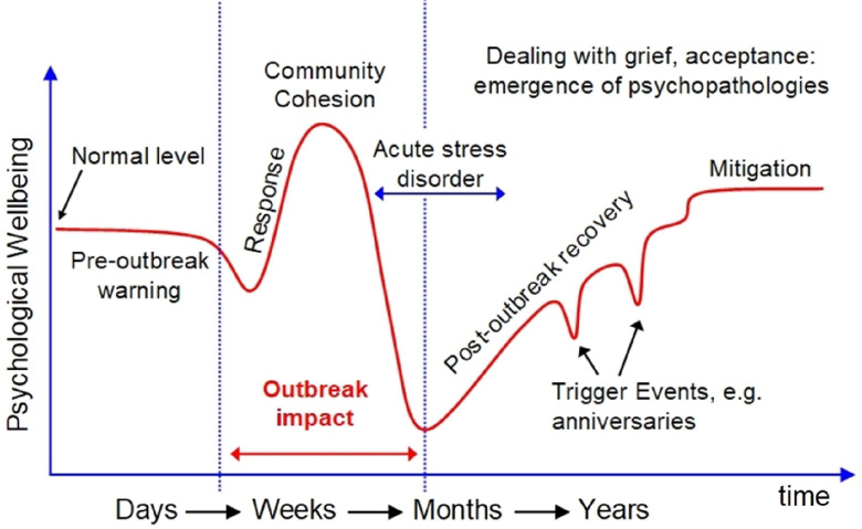 Beyond the COVID-19 pandemic: 'Learning the hard way' - adapting long-term IAPT service provision using lessons from past outbreaks.