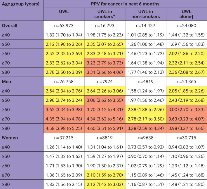 Prioritising primary care patients with unexpected weight loss for cancer investigation: diagnostic accuracy study.