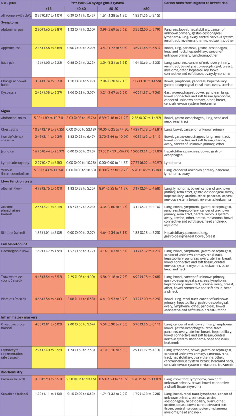 Prioritising primary care patients with unexpected weight loss for cancer investigation: diagnostic accuracy study.